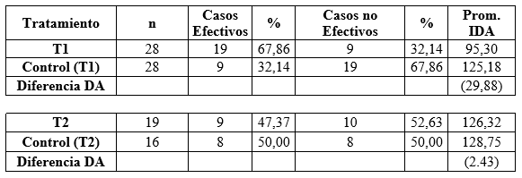 Evaluación del comportamiento reproductivo de vacas mestizas lecheras, tratadas con minerales via parental - Image 5
