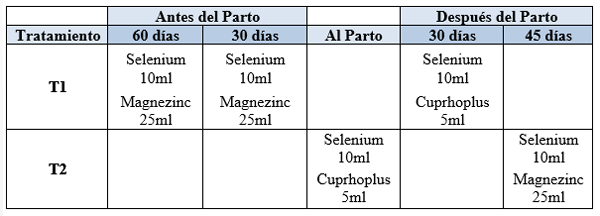 Evaluación del comportamiento reproductivo de vacas mestizas lecheras, tratadas con minerales via parental - Image 4
