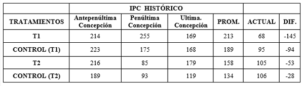 Evaluación del comportamiento reproductivo de vacas mestizas lecheras, tratadas con minerales via parental - Image 7