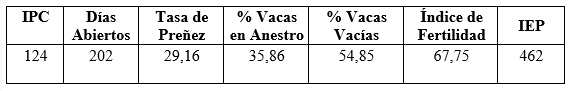 Evaluación del comportamiento reproductivo de vacas mestizas lecheras, tratadas con minerales via parental - Image 1