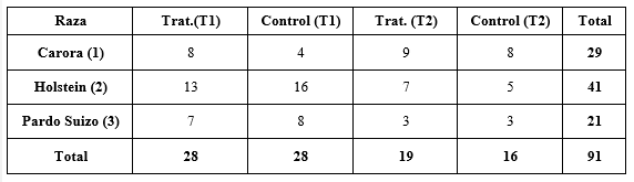 Evaluación del comportamiento reproductivo de vacas mestizas lecheras, tratadas con minerales via parental - Image 2