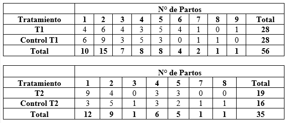 Evaluación del comportamiento reproductivo de vacas mestizas lecheras, tratadas con minerales via parental - Image 3