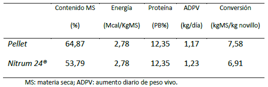 Esquemas de suplementación y engorde en confinamiento de bovinos de carne. - Image 9
