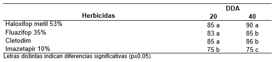Evaluación de graminicidas postemergentes fop y dim en el control de Echinocloa colona resistente a glifosato para barbecho químico - Image 3