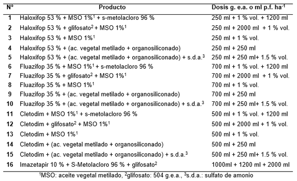 Evaluación de graminicidas postemergentes fop y dim en el control de sorghum halepense resistente a glifosato para barbecho químico - Image 1