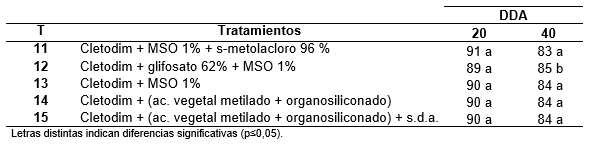 Evaluación de graminicidas postemergentes fop y dim en el control de sorghum halepense resistente a glifosato para barbecho químico - Image 7