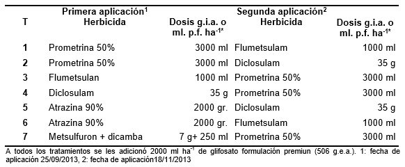 Alternativas de doble barbecho para el manejo de malezas otoño-invierno-primaverales y gramíneas estivales en el cultivo de soja - Image 1