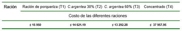 Utilización del forraje de Cratilia (Cratylia argentea) en la alimentación de cerdos en engorde - Image 5