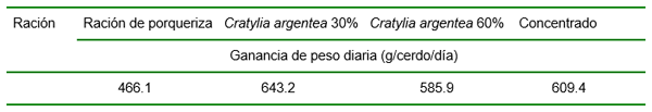 Utilización del forraje de Cratilia (Cratylia argentea) en la alimentación de cerdos en engorde - Image 3