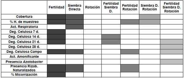 Determinaciones de actividad biologica para evidenciar diferencias entre manejos agricolas - Image 1