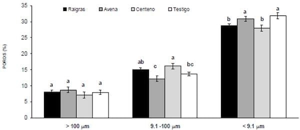Cultivos de cobertura: Efecto sobre la porosidad y el rendimiento de soja - Image 6