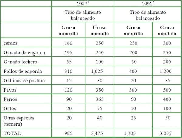 Historia del reciclaje de subproductos de origen animal en Estados Unidos - Image 7