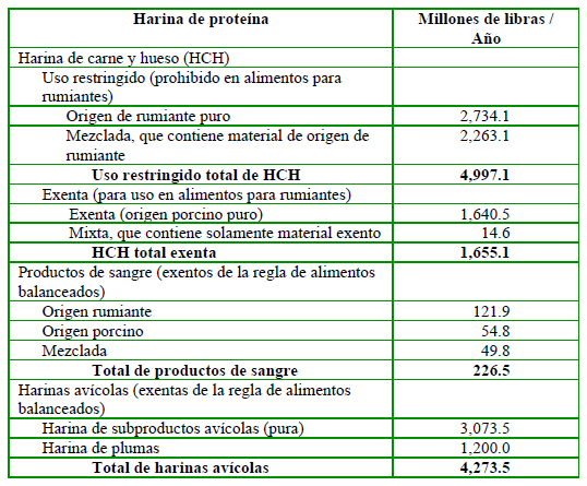 La contribución a la bioseguridad de la industria del reciclaje de subproductos de origen animal a la salud pública y animal - Image 10