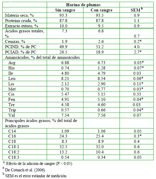 Subproductos reciclados de origen animal en la nutrición de rumiantes - Image 4