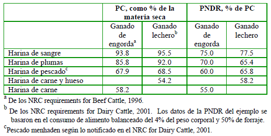 Subproductos reciclados de origen animal en la nutrición de rumiantes - Image 2