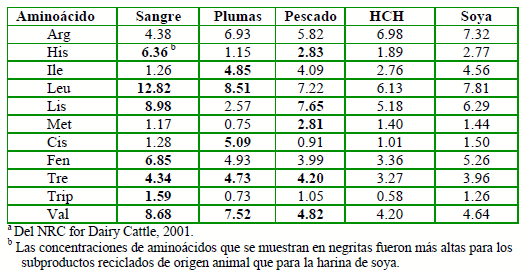 Subproductos reciclados de origen animal en la nutrición de rumiantes - Image 3