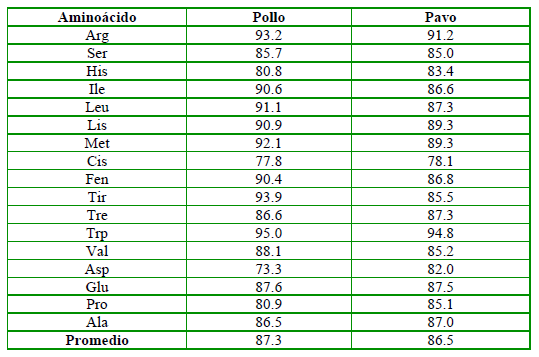 Subproductos reciclados de origen animal en la nutrición avicola - Image 3