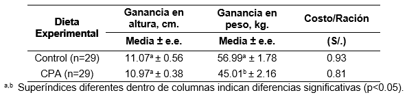 Evaluación de la inclusión del concentrado proteico de arroz en raciones para ganado bovino lechero - Image 1