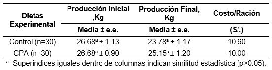 Evaluación de la inclusión del concentrado proteico de arroz en raciones para ganado bovino lechero - Image 2