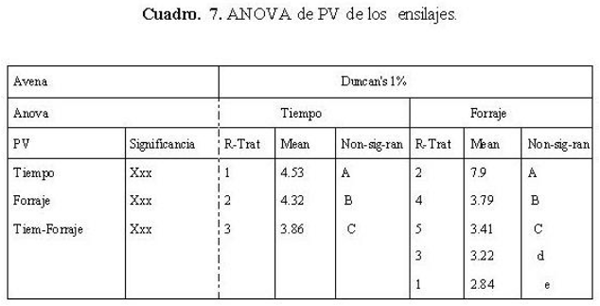 Aprovechamiento del residuo de la industria cervecera (mosto) como aditivo en el ensilado de avena. - Image 7