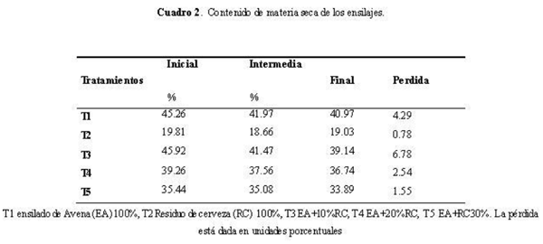 Aprovechamiento del residuo de la industria cervecera (mosto) como aditivo en el ensilado de avena. - Image 2