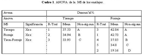 Aprovechamiento del residuo de la industria cervecera (mosto) como aditivo en el ensilado de avena. - Image 1
