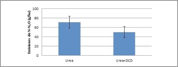 ¿Cómo podemos mejorar la eficiencia de la fertilización nitrogenada en praderas del sur de Chile? - Image 3