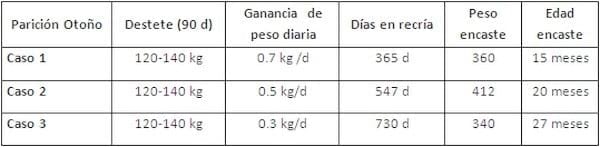 Impacto económico del manejo de crianza de vaquillas de reemplazo de lechería - Image 3
