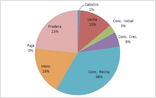 Impacto económico del manejo de crianza de vaquillas de reemplazo de lechería - Image 2