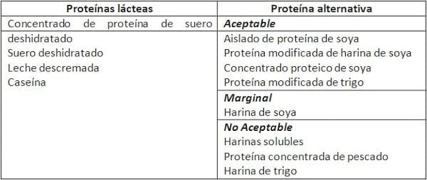 Características del sustituto lácteo y uso de descarte para la crianza de terneros - Image 1