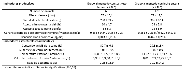 Impacto de la alimentación láctea, condición ambiental y estructural sobre la respuesta productiva de la crianza de terneros en explotaciones lecheras de productores GTT de la provincia de Llanquihue, Región de los Lagos, Chile - Image 1