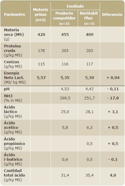 El proceso de ensilaje - Image 4