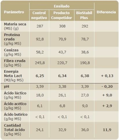 El proceso de ensilaje - Image 5