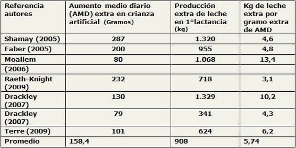Manejo y alimentación de terneras y vaquillonas. Impacto sobre la eficiencia de la producción láctea. - Image 3