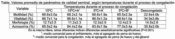 Efecto de la respuesta individual en el proceso de congelación de semen porcino - Image 1