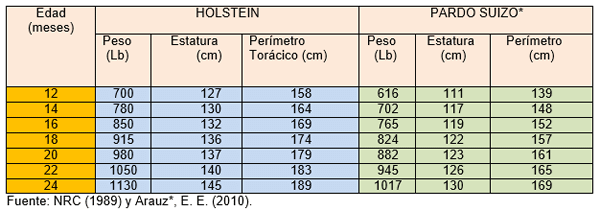 Medidas del manejo integral durante la gestación, el preparto y el parto en la novilla tipo leche para su bienestar y desarrollo corporal ideal en el trópico - Image 4