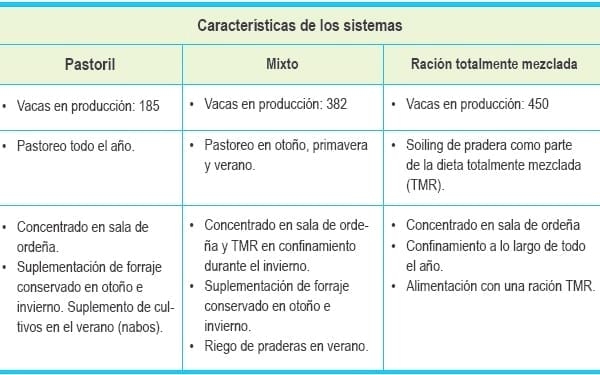 Caracterización y comparación de la calidad de leche proveniente de tres sistemas productivos de la región de los ríos - Image 2