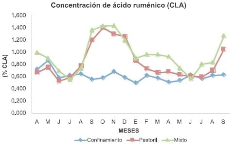 Caracterización y comparación de la calidad de leche proveniente de tres sistemas productivos de la región de los ríos - Image 9