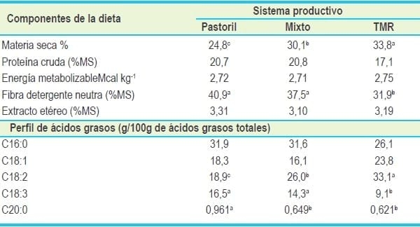 Caracterización y comparación de la calidad de leche proveniente de tres sistemas productivos de la región de los ríos - Image 6