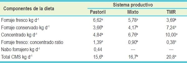 Caracterización y comparación de la calidad de leche proveniente de tres sistemas productivos de la región de los ríos - Image 5
