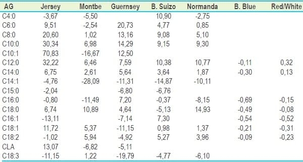 Factores genéticos que influencian la composición de la leche bovina - Image 2