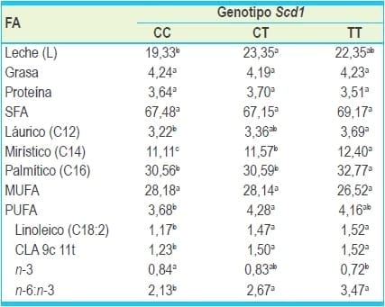 Factores genéticos que influencian la composición de la leche bovina - Image 7