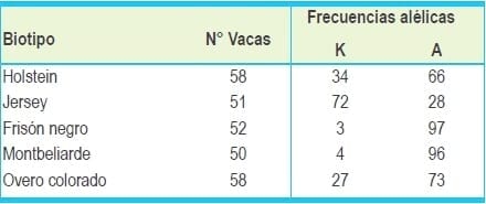 Factores genéticos que influencian la composición de la leche bovina - Image 6