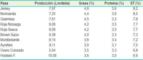 Factores genéticos que influencian la composición de la leche bovina - Image 1