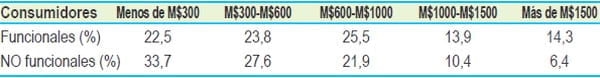 Consumidores de leches funcionales - Image 2