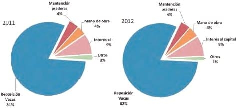 Unidad de negocio permanente a través de modelos de engorda de vacas excedentes de rebaños lecheros - Image 31