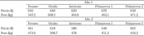 Unidad de negocio permanente a través de modelos de engorda de vacas excedentes de rebaños lecheros - Image 24