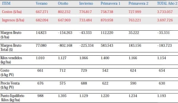 Unidad de negocio permanente a través de modelos de engorda de vacas excedentes de rebaños lecheros - Image 26