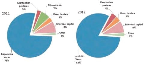 Unidad de negocio permanente a través de modelos de engorda de vacas excedentes de rebaños lecheros - Image 30