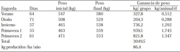 Unidad de negocio permanente a través de modelos de engorda de vacas excedentes de rebaños lecheros - Image 20